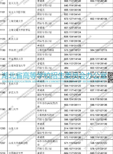 湖北省2017高考一本二本投档提档线最新版截图