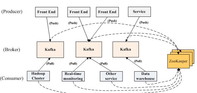 kafka数据监控