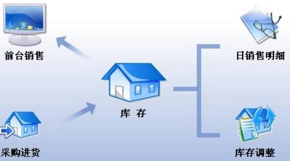 三易通收银管理系统PC版