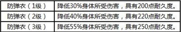 荒野行動手遊防彈衣裝備介紹