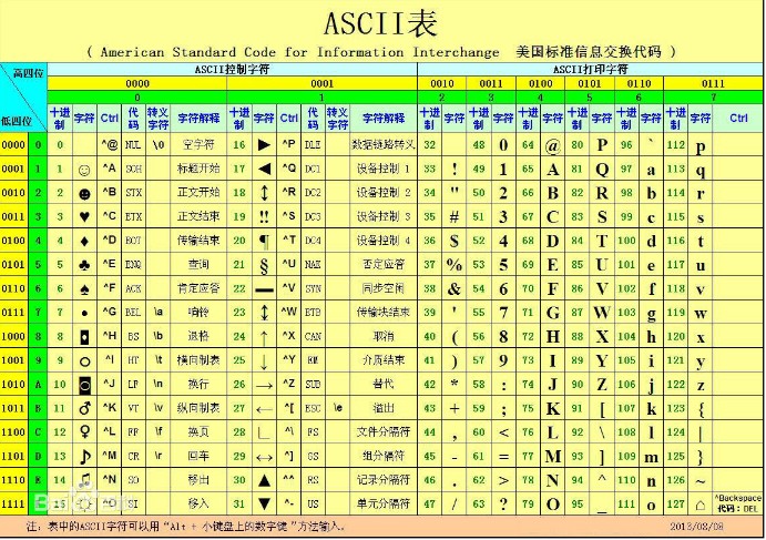 ASCII码是什么？