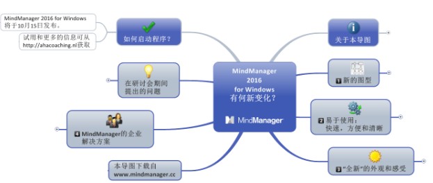 mindmanager怎麼改變導圖結構