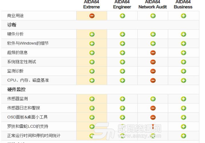 AIDA64各个版本之间有什么区别介绍