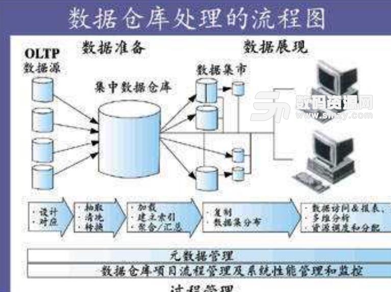 數據庫與數據倉庫導論pdf掃描版圖片