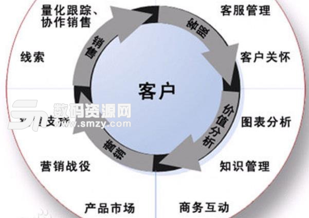 智方3000係客戶關係管理係統