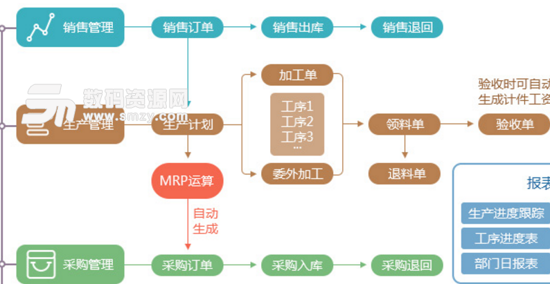 新頁食品生產ERP管理係統免費版