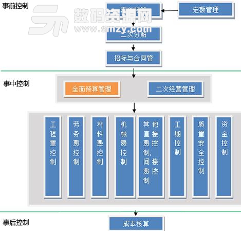 天财晨曦施工项目责任成本管理内控系统