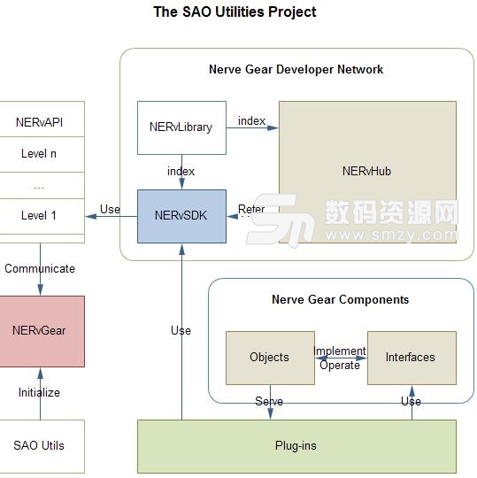 Nerve Gear SDK开发工具包