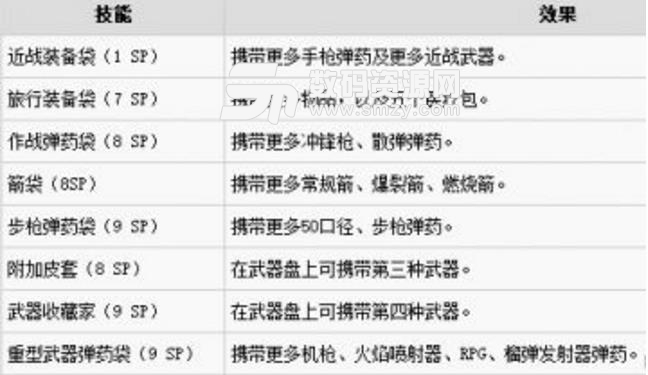 孤島驚魂5末日資源技能樹怎麼樣