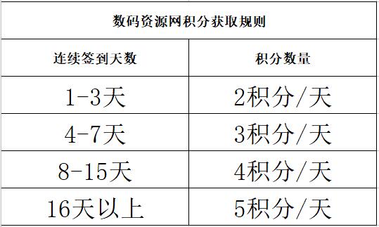 数码资源网积分政策试行标准