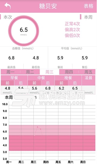 糖贝安安卓免费版(妊娠期智能血糖监测平台) v2.0.5 手机版