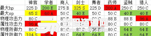 八方旅人全角色基础属性评级表