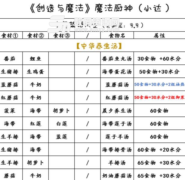 创造与魔法最美味的中餐菜谱狭隘