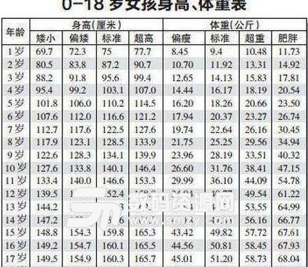 2017最新0一17歲身高表含體重免費版下載