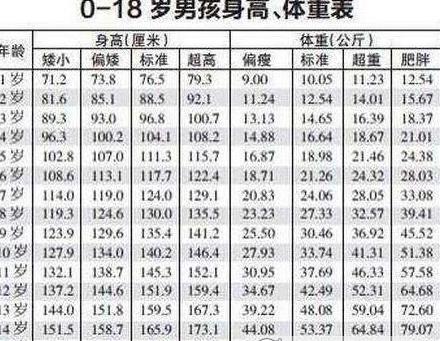 2017最新0一17歲身高表含體重免費版