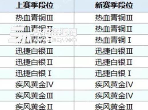 qq飞车手游S7赛季