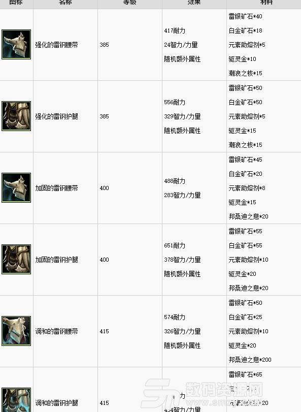 魔兽世界8.1锻造新增装备配方