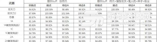 怪物獵人世界炎妃龍太刀多套配裝輸出對比