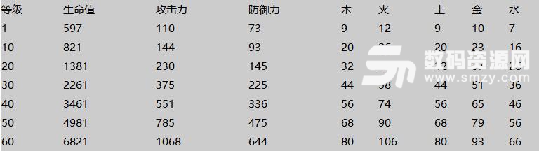 古剑奇谭3升级所需经验都是多少