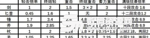 刺客信條奧德賽近戰武器各項數據對比與特點簡述