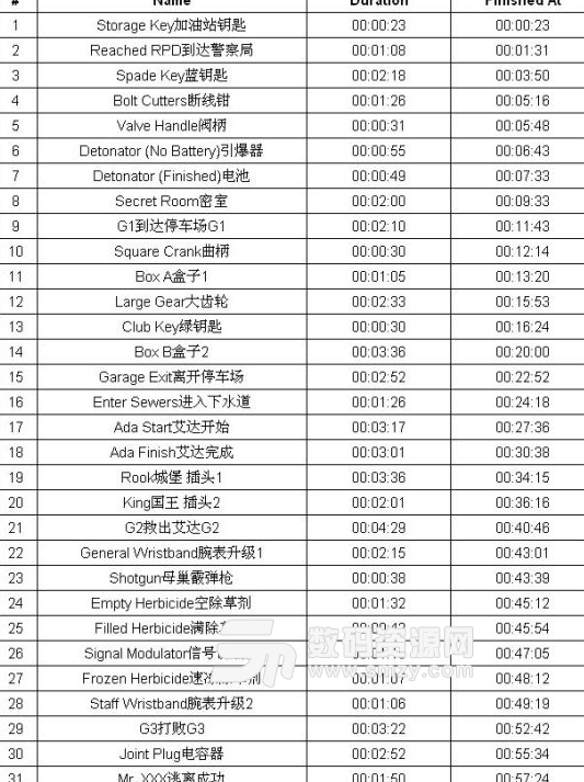 生化危機2重製版裏昂表關S+詳細玩法步驟