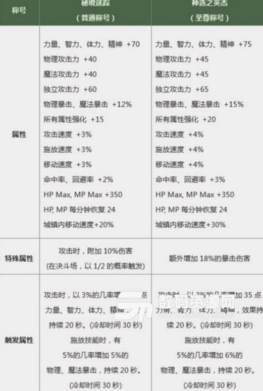 DNF玩家推選四大最強稱號一覽圖片