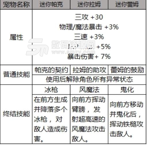 DNF2019五一劳动节礼包宠物属性怎么样介绍