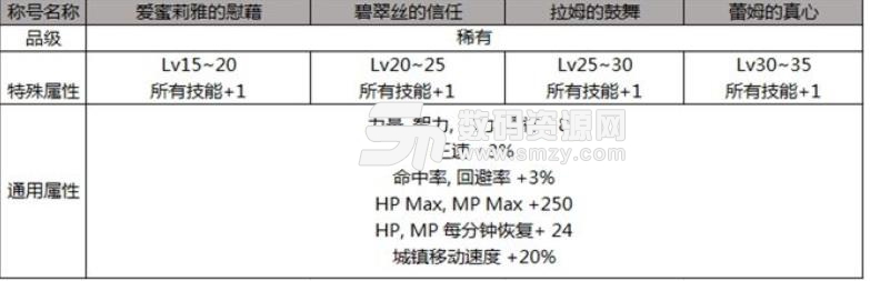 地下城與勇士DNF2019五一勞動節禮包稱號屬性怎麼樣