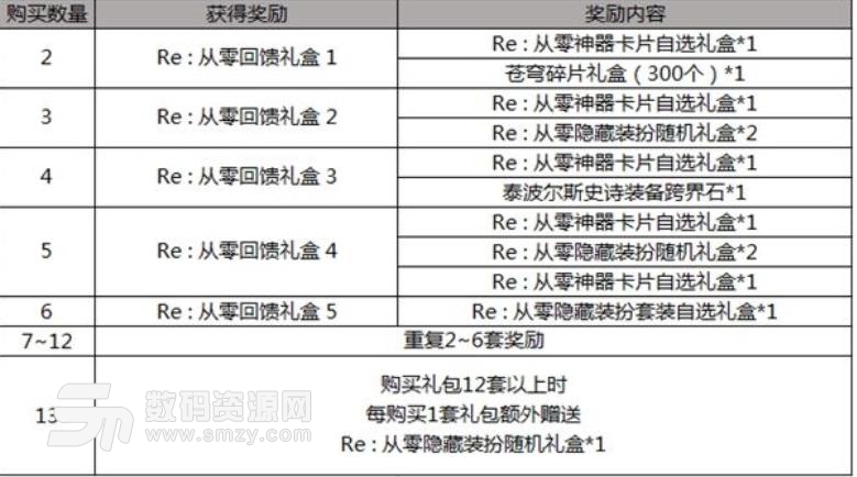 DNF2019五一套多買多送什麼獎勵