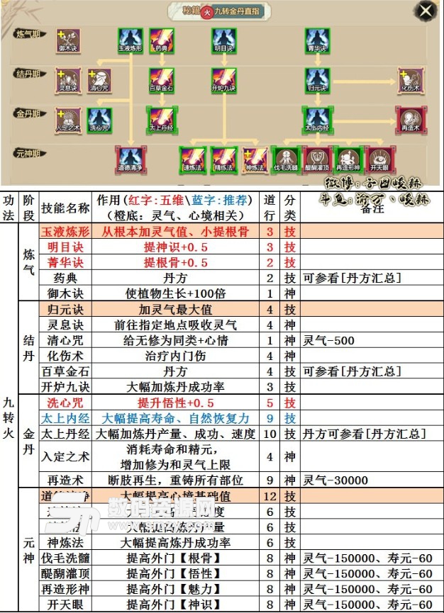 了不起的修仙模拟器九转金丹直指技能树