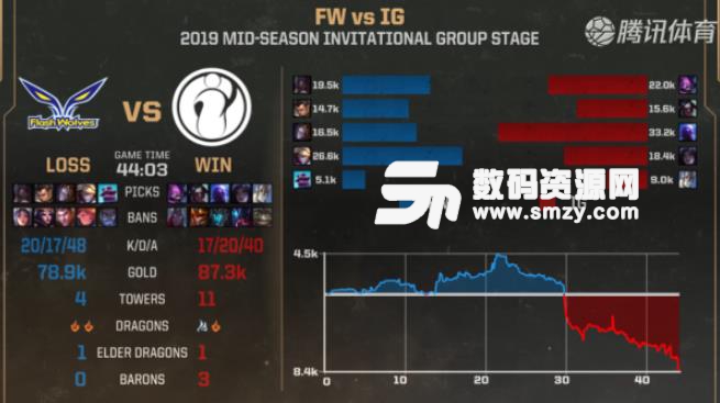 英雄联盟2019MSI季中冠军赛FW对IG比赛视频回顾