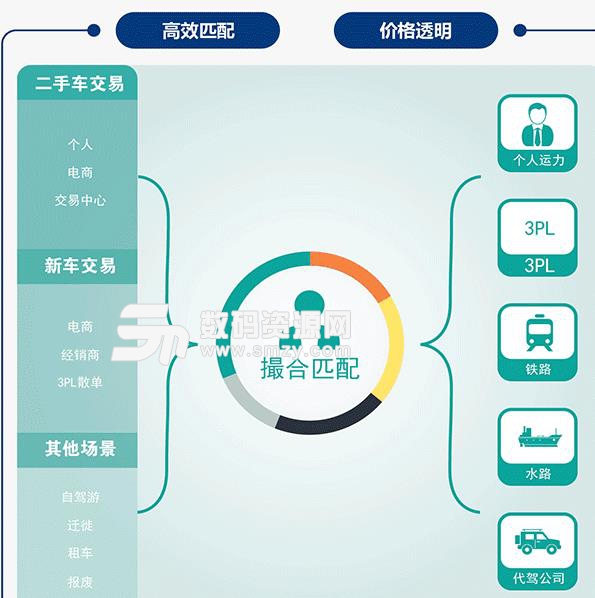 車粒子運車貨主app蘋果版(貨主便捷下單) v1.1 ios手機版