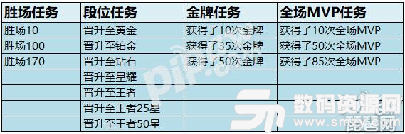 王者荣耀钻石领取